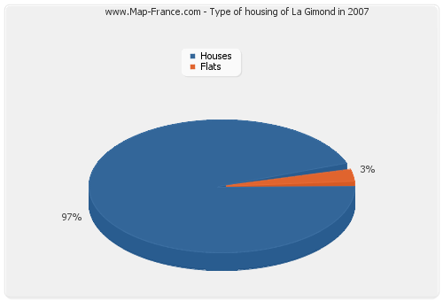 Type of housing of La Gimond in 2007